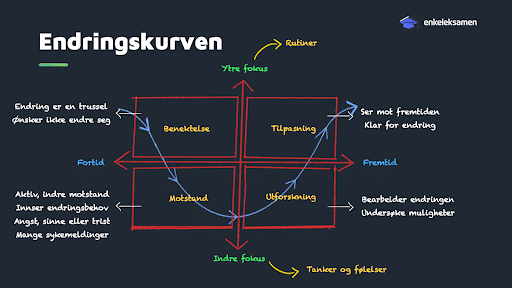 Endringskurven