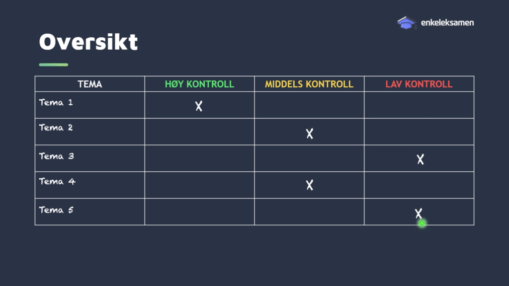Få en oversikt over temaer og hvor god kontroll du har