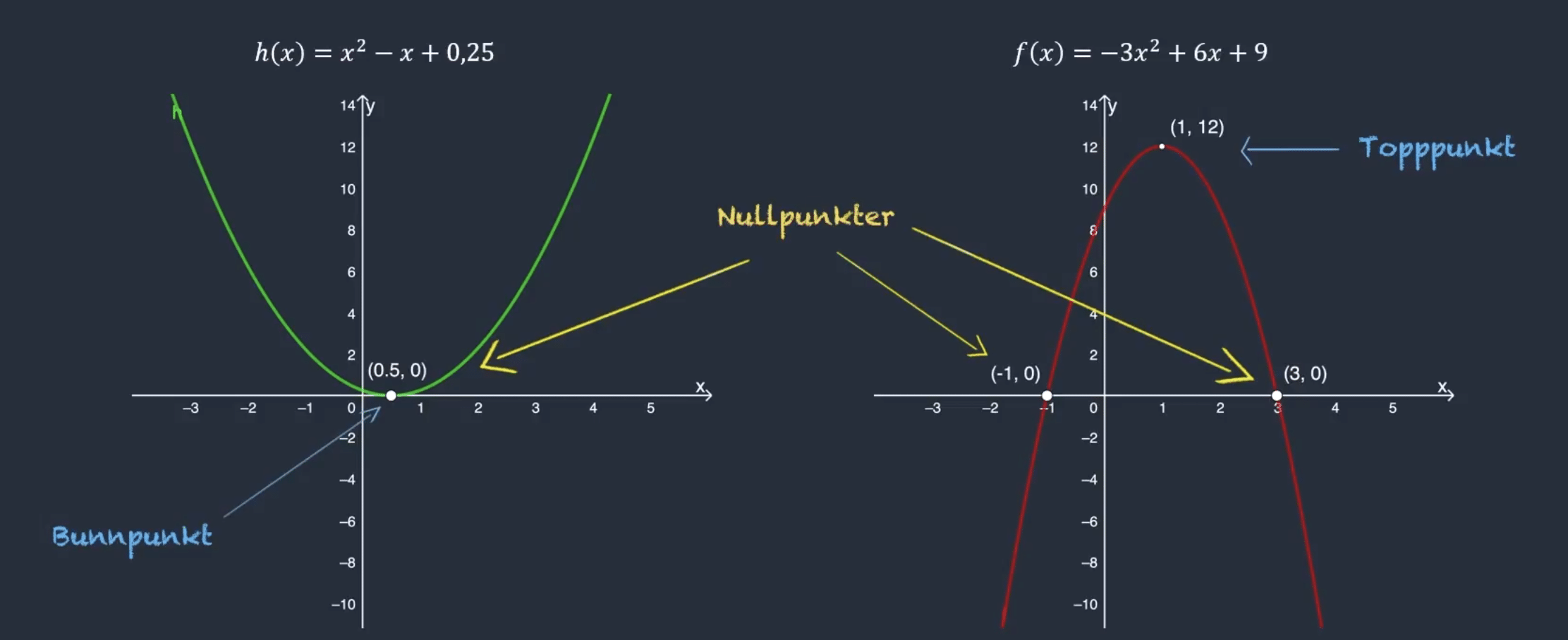 Andre- og tredjegradsfunksjoner – slik kjenner du dem igjen