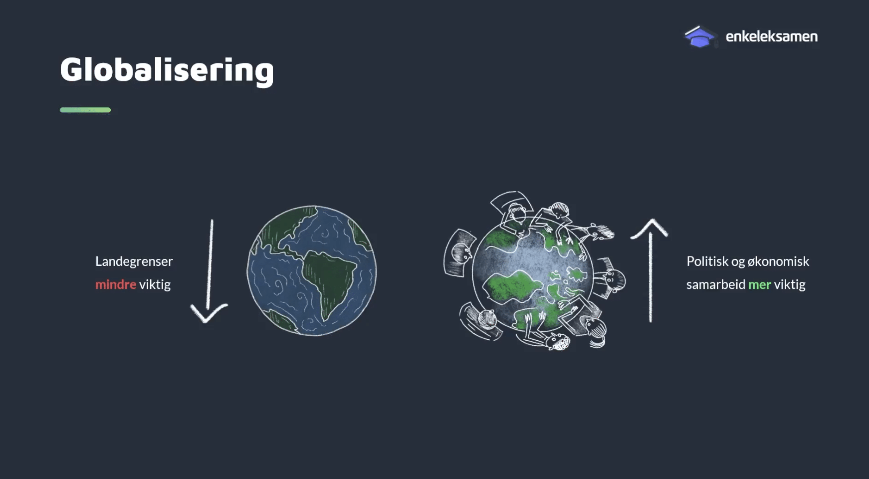 En digital tavle med overskriften globalisering. Under er det to jordkloder som syboliserer med og uten økonomisk og politisk samarbeid.