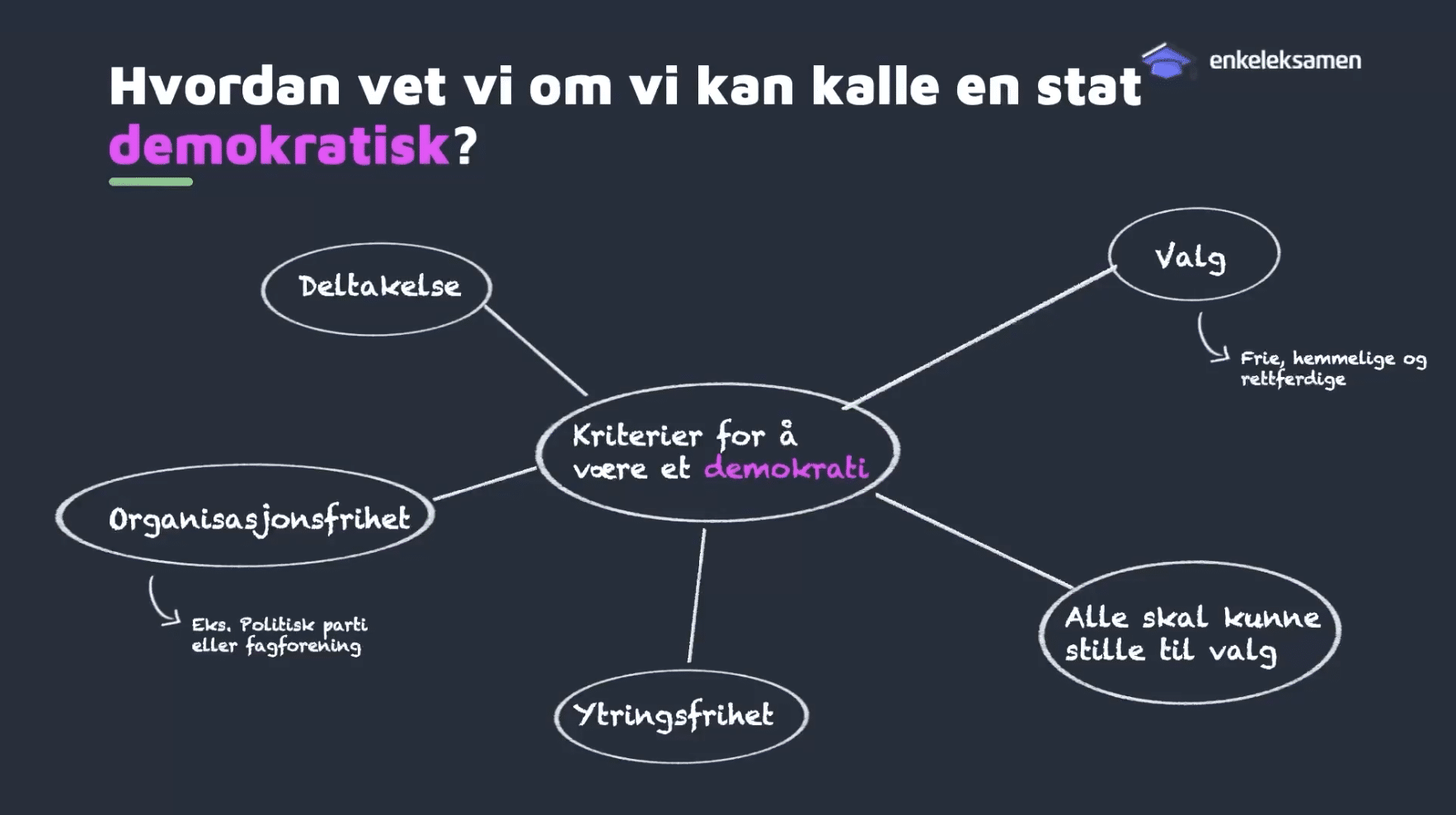 En digital tavle med teksten hvordan vet vi om vi kan kalle en stat demokratisk. Under er det et tankekart