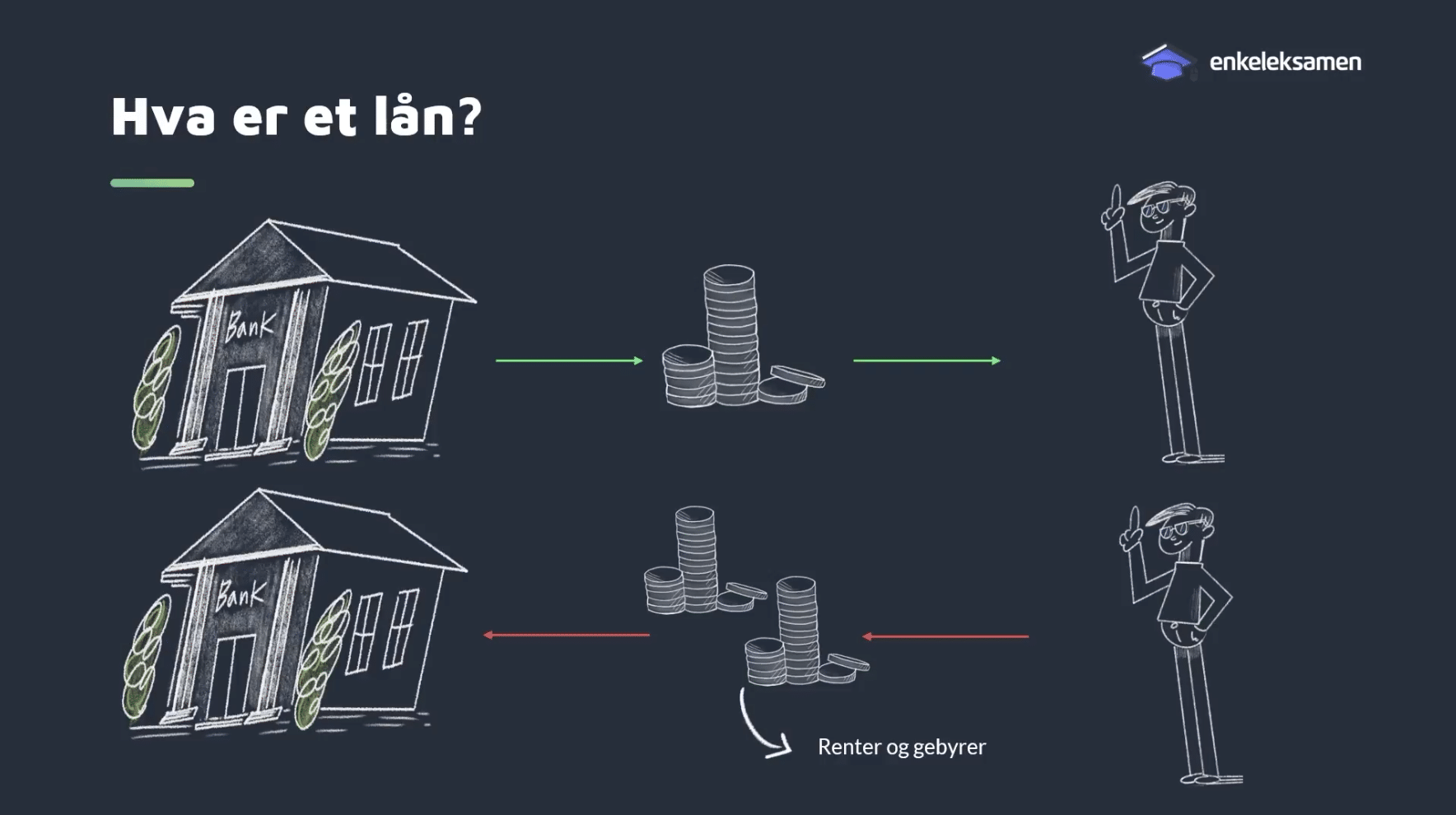 Digital tavle med overskriften "Hva er et lån" og figurer under som illustrerer et menneske som skal ha lån i banken.