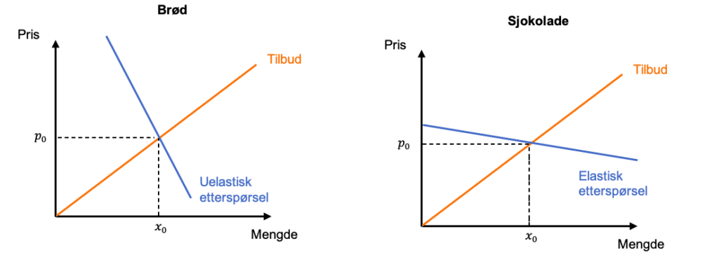 Illustrasjon av elastisk og uelastisk etterspørsel