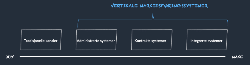 Et viktig skille her er at 3 av formene går under kategorien vertikale markedsføringssystemer. Tradisjonelle kanaler er en egen kategori.