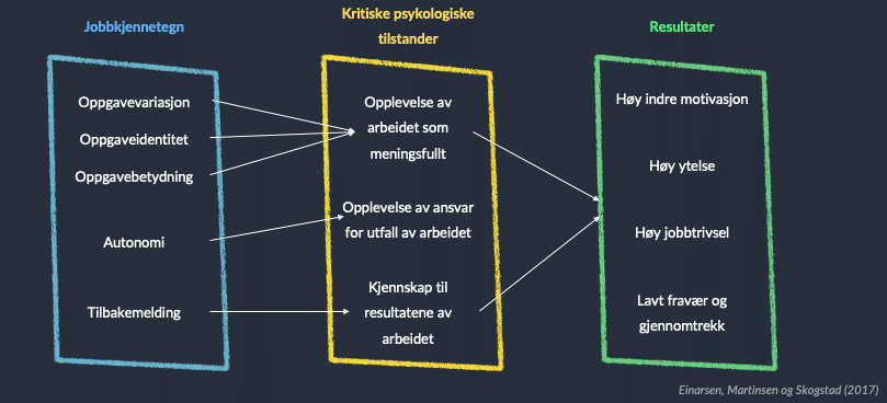 Overordnet blikk på jobbkarakteristikamodellen