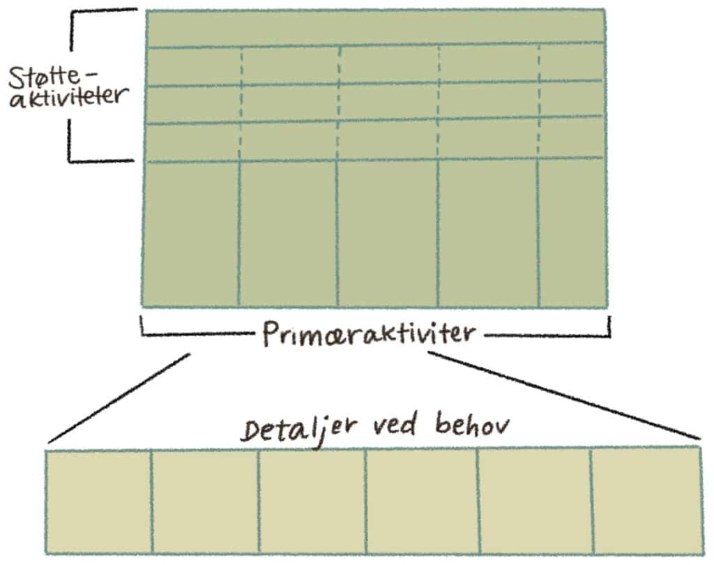 Aktivitetsdiagram verdikonfigurasjon verdiaksess