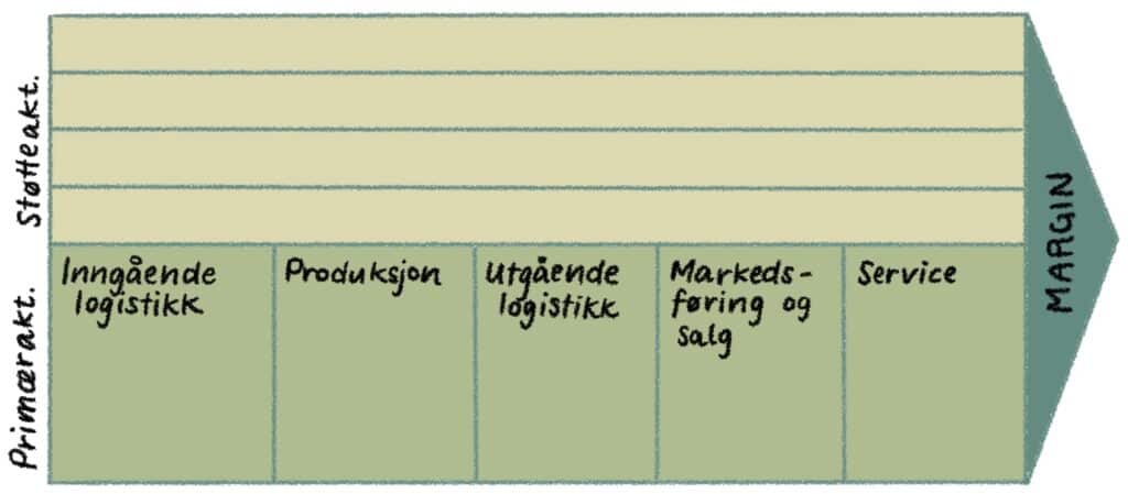 Aktivitetsdiagram verdikonfigurasjon verdikjede