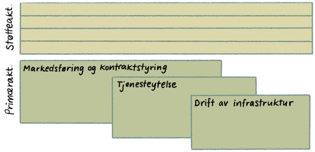 Aktivitetsdiagram verdikonfigurasjon verdinettverk