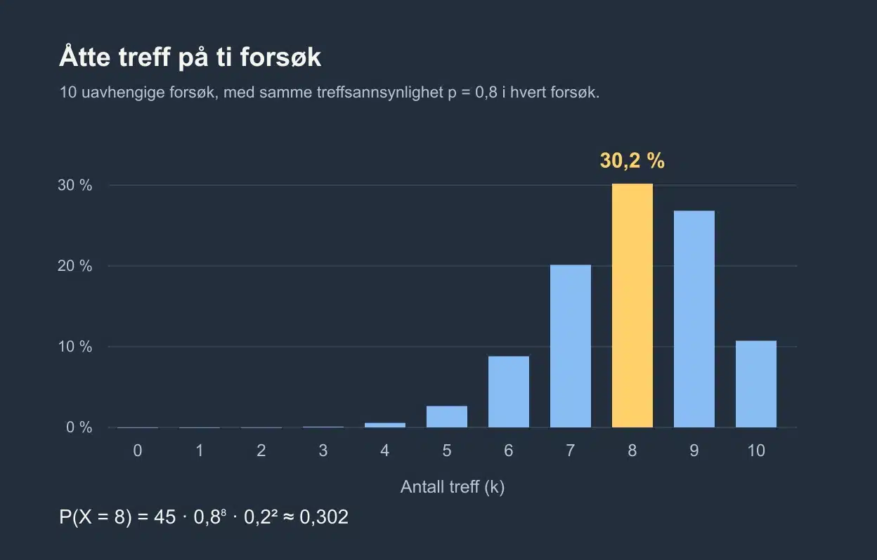 Sannsynlighetsfordeling for antall treff på ti forsøk. Åtte treff er markert med omtrent 30,2 prosent.