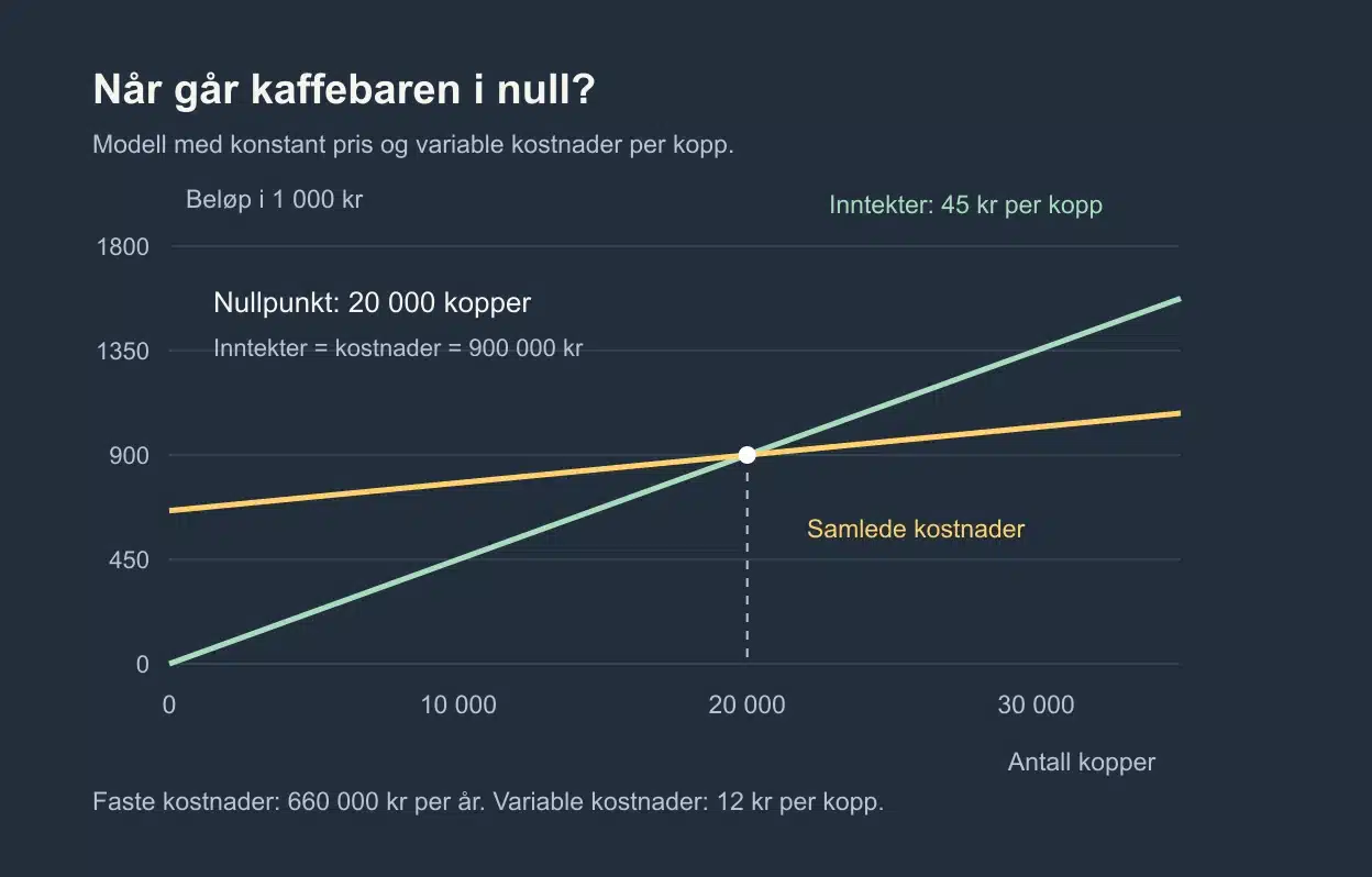 Inntekts- og kostnadslinjene krysser ved 20 000 kaffekopper og 900 000 kroner.