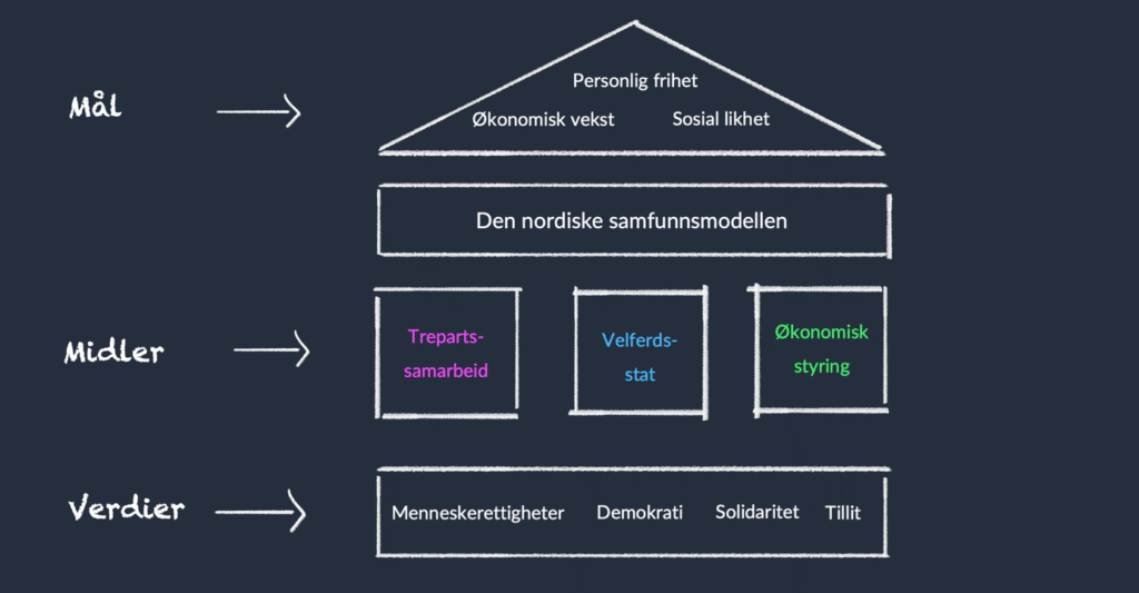 Den nordiske samfunnsmodellens tre søyler