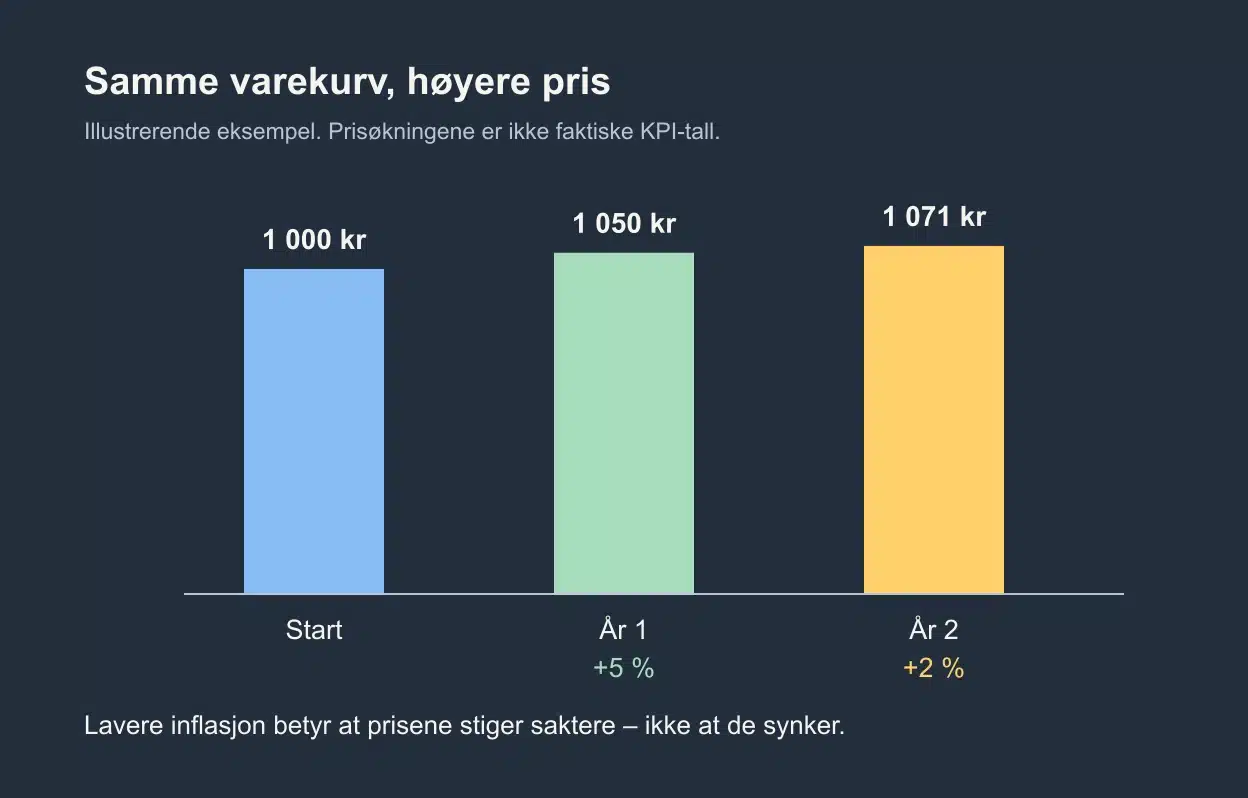 En varekurv koster 1 000 kr, deretter 1 050 kr og så 1 071 kr ved prisvekst på 5 og 2 prosent.
