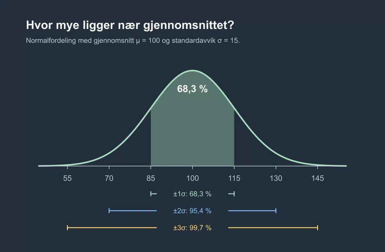 Normalfordelingskurve med gjennomsnitt 100 og standardavvik 15; 68,3 prosent ligger mellom 85 og 115.