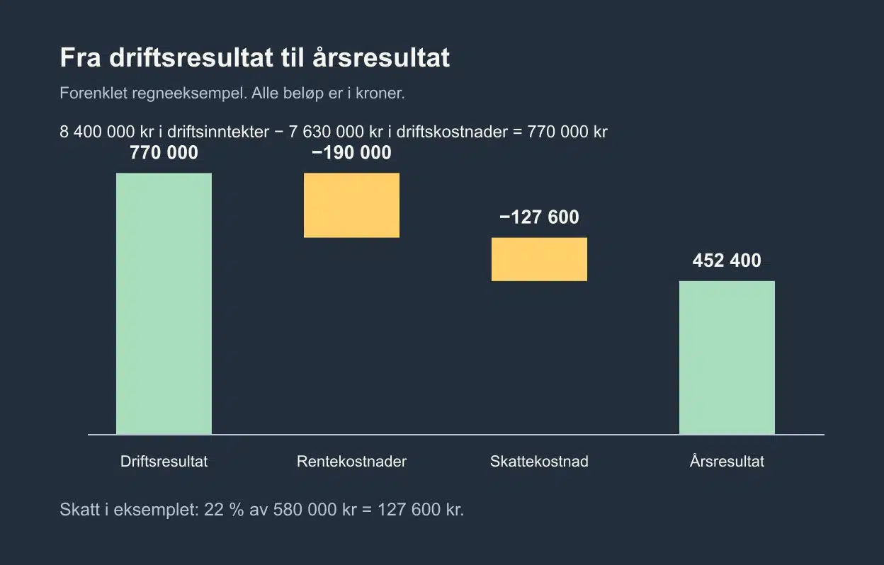 Driftsresultat på 770 000 kr blir til 452 400 kr i årsresultat etter renter og skatt.