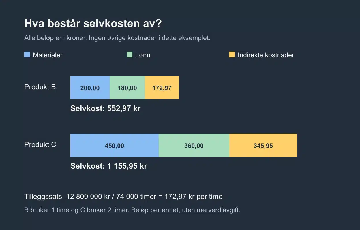 Kostnader per enhet for B og C, med selvkost på henholdsvis 552,97 kr og 1 155,95 kr.