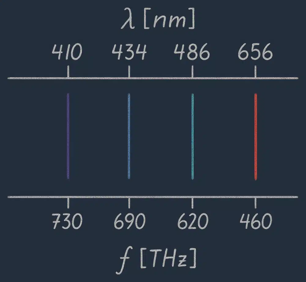 Synlige spektrallinjer for hydrogen med bølgelengder 410, 434, 486 og 656 nanometer.